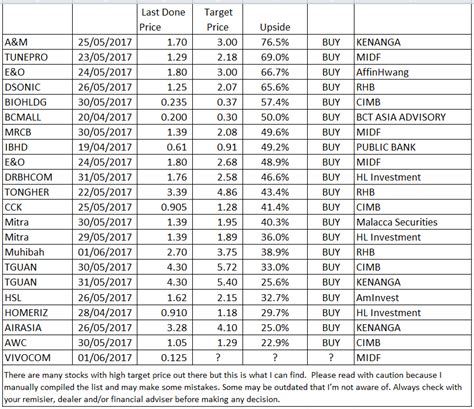 stocks with high price targets.